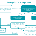 idmpdelegationflowchart.png